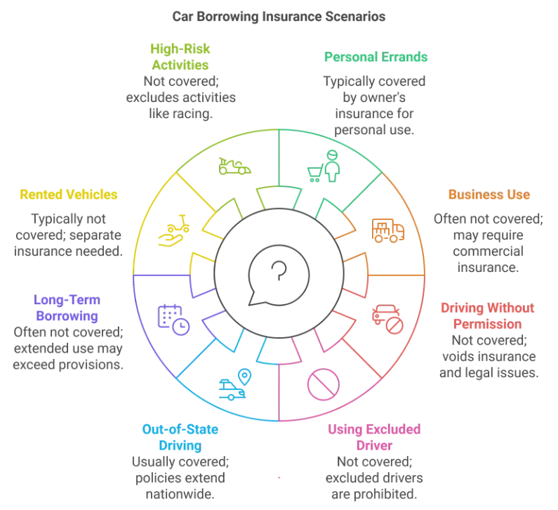 Diagram explaining car insurance coverage for permissive use