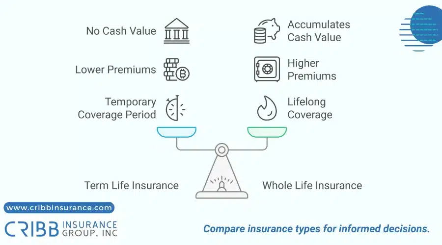 Term vs. whole life insurance comparison chart