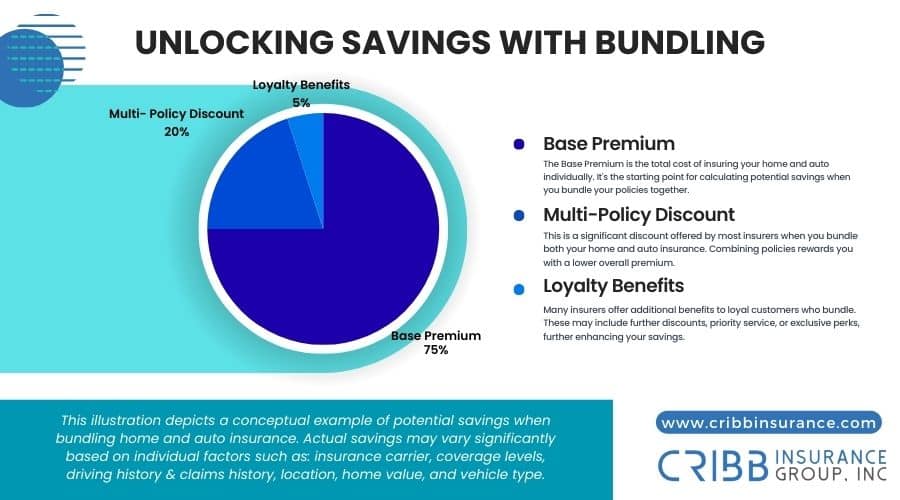 bundling insurance savings chart