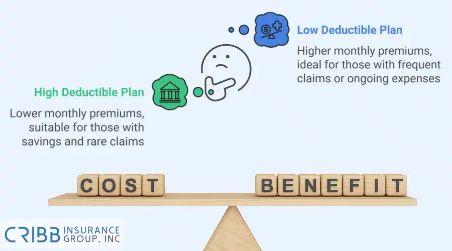 Simple chart comparing high and low insurance deductibles