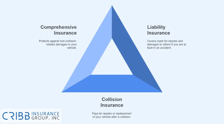 Comparison chart of types of car insurance coverage